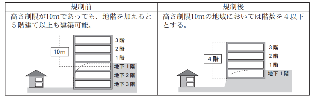 [世田谷区]世田谷区斜面地等における建築物の制限に関する条例：地階を有する建築物 など｜例文・条文【テンプレ】